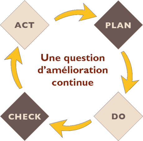 Amélioration continue