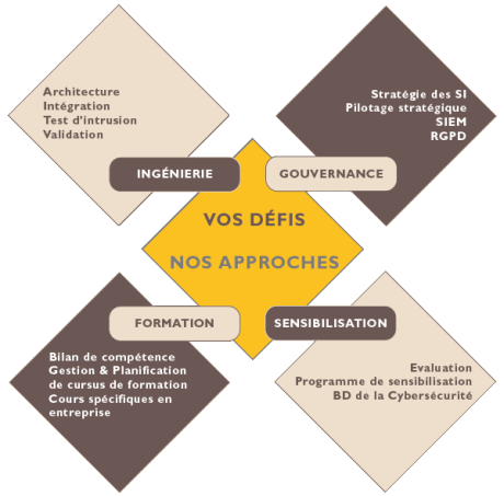 Nos défis Nos approches